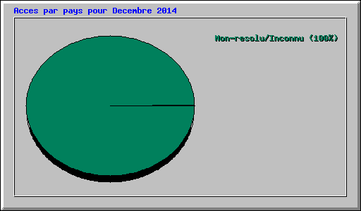 Acces par pays pour Decembre 2014